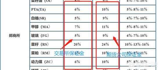 期货最低保证金手续费多少 （期货交易保证金一般收取多少？）