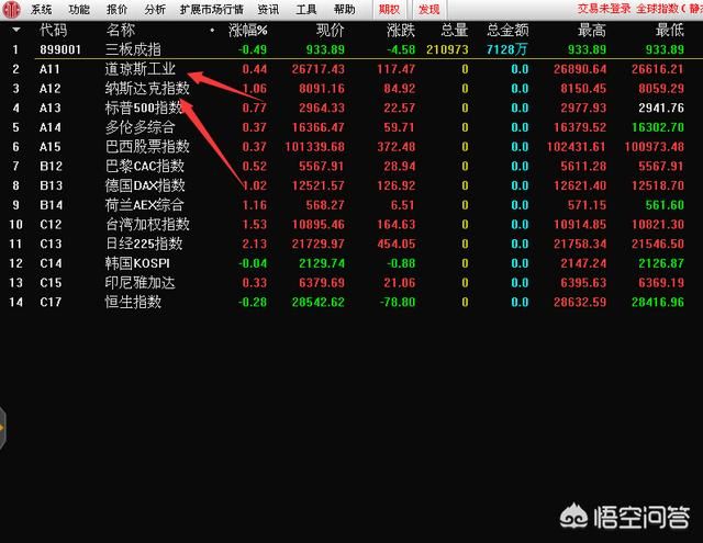今日股票行情走势查询（通达信软件上怎么看美元指数，道琼斯指数	，纳斯达克指数）