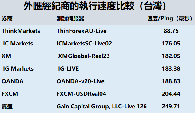 ThinkMarkets智汇订单执行速度